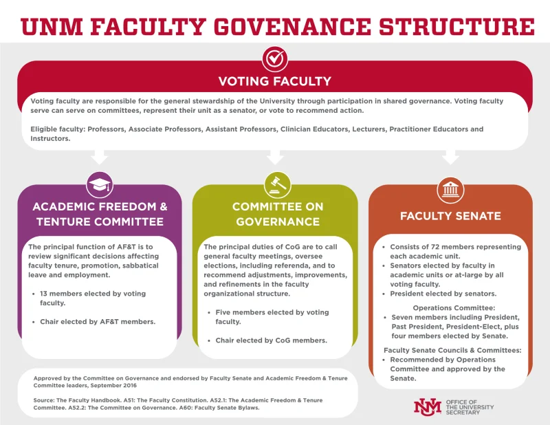 Organizational chart of UNM Faculty Governance